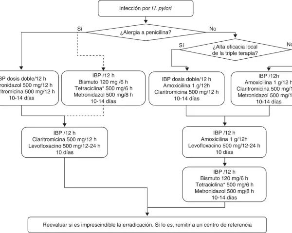 Diagrama de flujo para el tratamiento de la infección por Helicobacter pylori, considerando alergias y eficacia. Si la erradicación es imprescindible, se reevalúa.