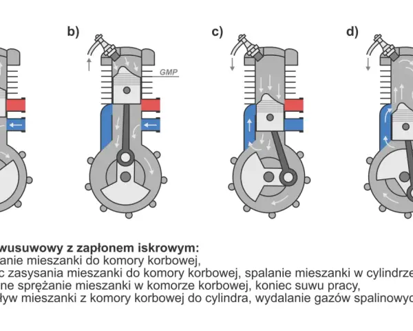 Schemat działania silnika dwusuwowego: zasysanie, sprężanie, spalanie i przepływ mieszanki.