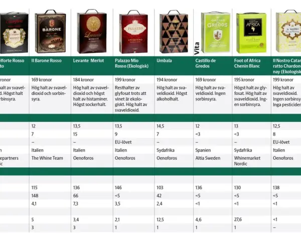 Tabell visar olika viner med information om pris, halt av svaveldioxid, och andra ämnen. Vissa viner har högre halt av sulfiter i vin.