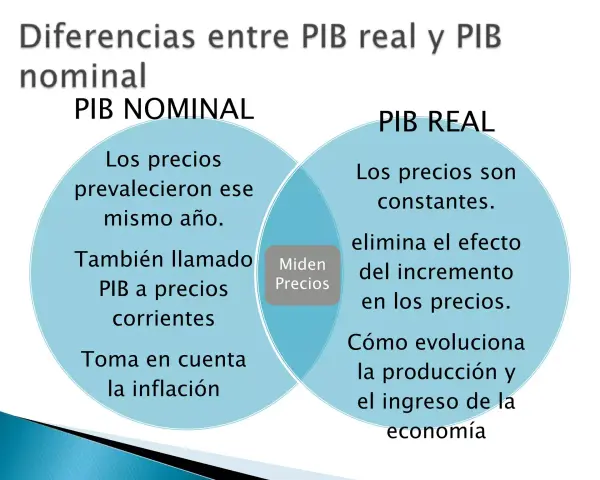 Diagrama compara PIB nominal, que usa precios del mismo año e incluye inflación, con PIB real, que usa precios constantes.