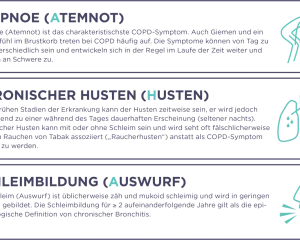 COPD-Symptome: Atemnot, chronischer Husten und Schleimbildung. Atemnot ist das häufigste Symptom.