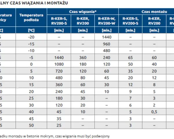 Tabela pokazuje, ile schnie kotwa chemiczna w zależności od temperatury żywicy i podłoża.