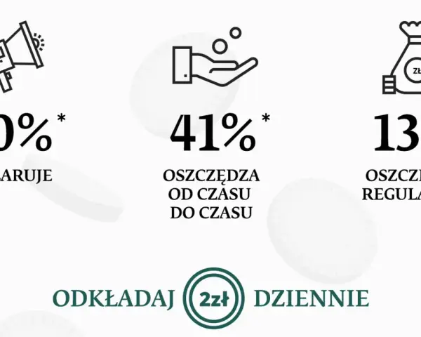 70% deklaruje, 41% oszczędza od czasu do czasu, 13% regularnie. Wpływ na ceny tworzyw sztucznych? Odkładaj 2 zł dziennie.