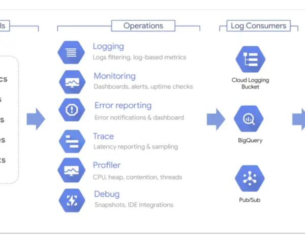 Diagram illustrating cloud monitoring best practices, showing signals from user/application/system feeding into operations like logging and monitoring, then to log consumers and intelligence platforms.