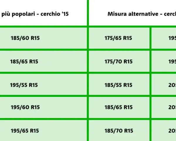Tabelle con misure pneumatici popolari e alternative per cerchi da 15 pollici. La larghezza e l'altezza pneumatici variano.