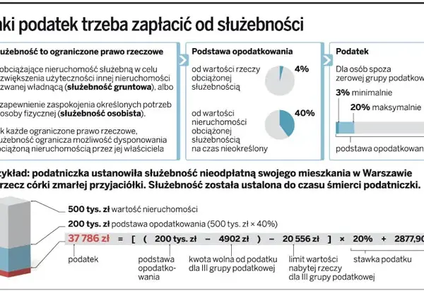Służebność a wartość nieruchomości: Jak duży spadek ceny?