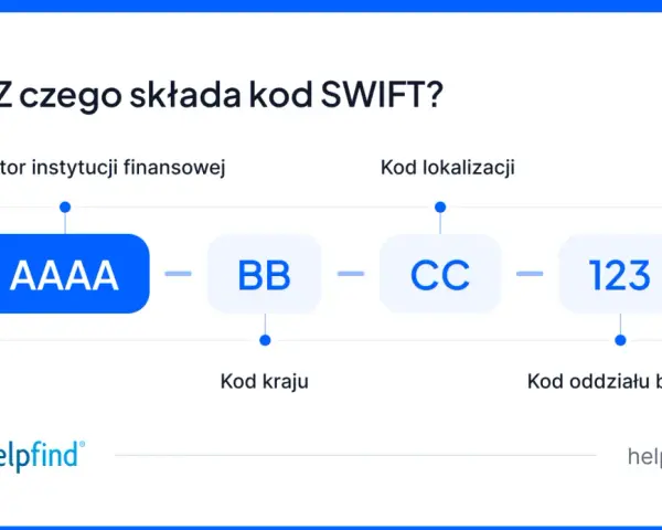 Schemat kodu SWIFT: identyfikator instytucji (AAAA), kod kraju (BB), kod lokalizacji (CC) i kod oddziału banku (123). To jest kod banku.