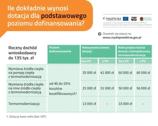 Tabela przedstawia kwoty dotacji w ramach programu termomodernizacja dla rocznych dochodów do 135 tys. zł.