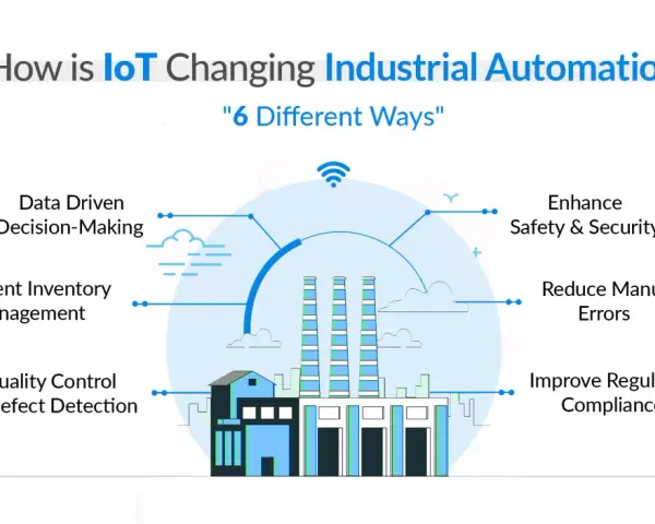 Diagram illustrating how IoT and automation transform industrial processes, highlighting benefits like data-driven decisions, enhanced safety, and reduced errors.