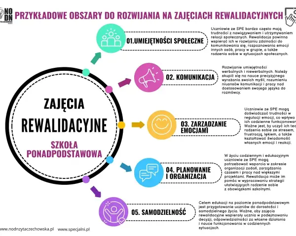 Zajęcia rewalidacyjne w szkole ponadpodstawowej rozwijają umiejętności społeczne, komunikację, zarządzanie emocjami, planowanie i samodzielność.