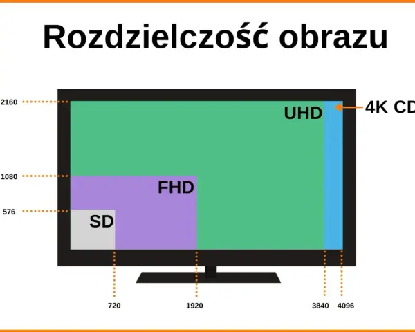 Porównanie rozdzielczości: SD, FHD i UHD. Wyjaśnienie, ile to 4K, pokazuje, że UHD ma ok. 3840 pikseli szerokości.