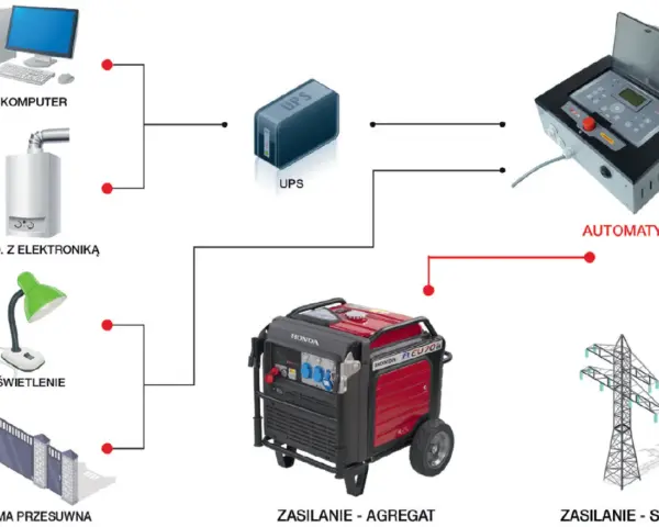 Schemat systemu zasilania awaryjnego: komputer, piec C.O., oświetlenie, brama, UPS, agregat Honda, automatyka i sieć energetyczna. Awaria zasilania zostanie obsłużona.