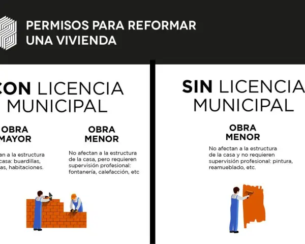 Infografía sobre permisos para reformar una vivienda. Distingue entre obras con y sin licencia municipal, y detalla qué obras no necesitan licencia.