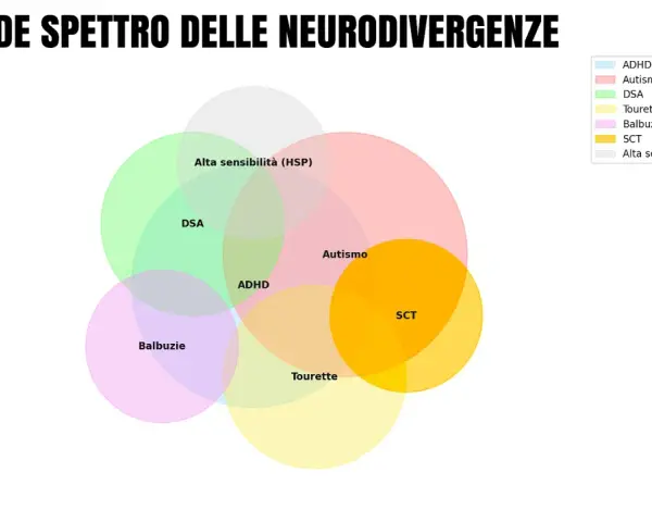 Diagramma di Venn che illustra il neurodivergente significato, mostrando sovrapposizioni tra ADHD, Autismo, DSA, Tourette, Balbuzie, SCT e Alta sensibilità.