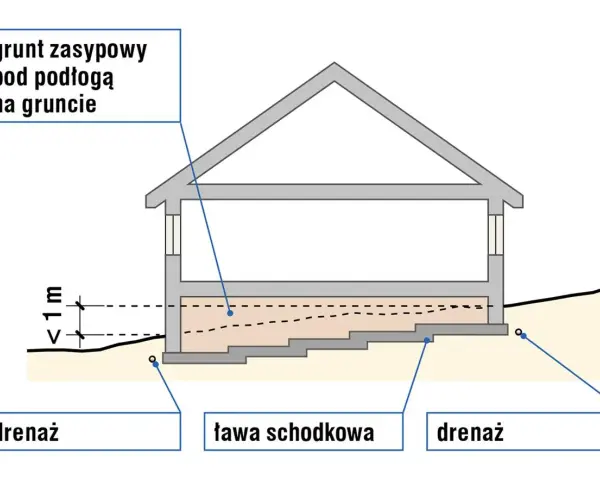 Przekrój domu z gruntem zasypowym pod podłogą. Widoczne ławy schodkowe, fundamenty i drenaż.