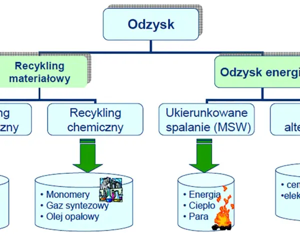 Schemat pokazuje, na czym polega recykling tworzyw sztucznych: materiałowy (mechaniczny, chemiczny) i odzysk energii (spalanie, paliwa alternatywne).