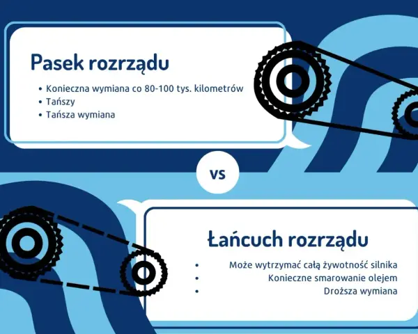 Pasek rozrządu vs łańcuch rozrządu w samochodzie. Pasek wymaga wymiany co 80-100 tys. km, jest tańszy. Łańcuch wytrzyma cały silnik, ale wymaga smarowania i jest droższy.
