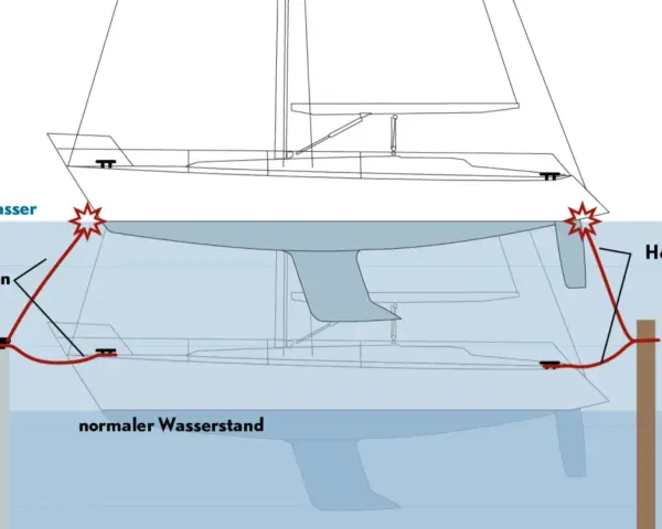 Schema zeigt, wie man ein Boot an einem Pfahl festmacht. Vorleinen und Heckleinen sichern das Boot bei Hochwasser.