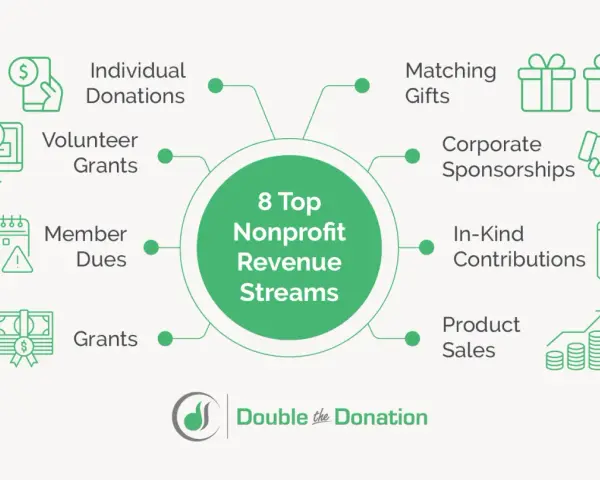 Diagram showing 8 top nonprofit revenue streams: individual donations, volunteer grants, member dues, grants, matching gifts, corporate sponsorships, in-kind contributions, and product sales.
