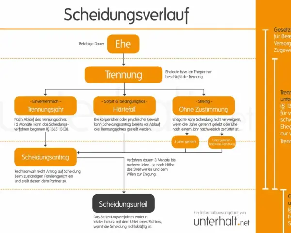 Flussdiagramm zum Scheidungsverlauf: Ehe, Trennung, Trennungsjahr, Härtefall, ohne Zustimmung, Scheidungsantrag, Scheidungsurteil. So lässt man sich scheiden.