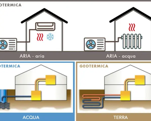 Illustrazione di come funziona una pompa di calore: aerotermica (aria-aria, aria-acqua), idrotermica (acqua) e geotermica (terra).