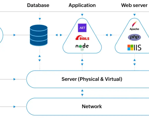 ManageEngine OpManager monitors databases, applications (.NET, Rails, Node.js), web servers (Apache, PHP, IIS), servers, and network for complete application awareness.