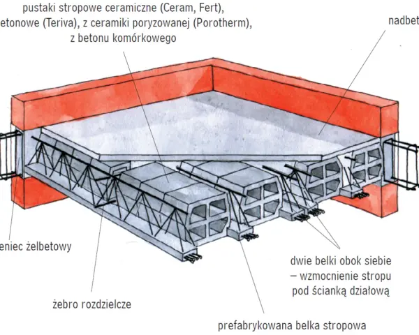 Schemat stropu z pustakami ceramicznymi i prefabrykowanymi belkami. Widoczne zbrojenie krzyżowe stropu, wieniec żelbetowy i nadbeton.
