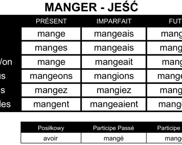 Tabela koniugacji francuskiego czasownika "manger" (jeść) w różnych czasach. Odmiana "manger" pokazuje, jak zmienia się forma czasownika w zależności od osoby i czasu.