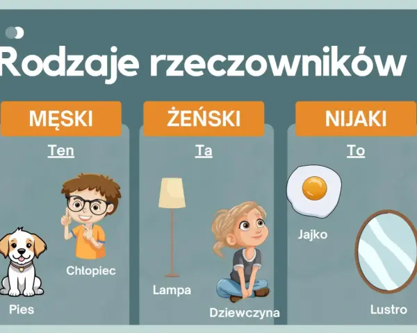 Ilustracja pokazuje rodzaje rzeczownika: pies (męski), lampa (żeński), jajko (nijaki).