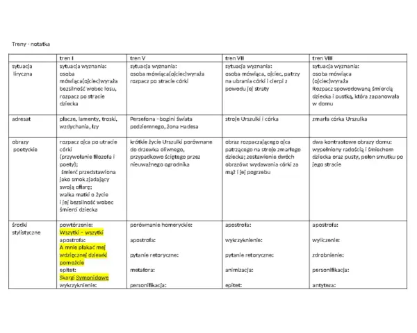 Baśniobór streszczenie: analiza Trenów Kochanowskiego. Tabela porównuje sytuację liryczną, adresata, obrazy poetyckie i środki stylistyczne w poszczególnych trenach.