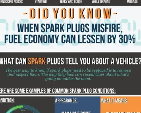 Spark plugs ignite fuel for combustion. Learn how misfiring spark plugs can reduce fuel economy by 30% and what their condition reveals about your vehicle.
