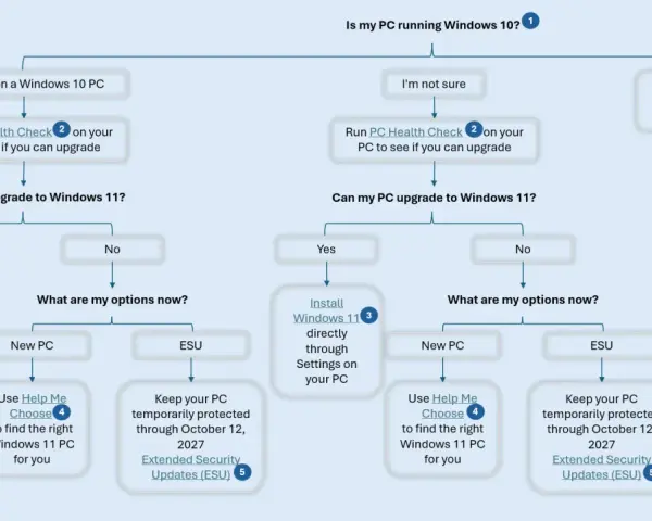 Schemat decyzyjny dotyczący aktualizacji Windows 10 do Windows 11. Sprawdź, czy Twój komputer spełnia wymagania i jakie masz opcje.