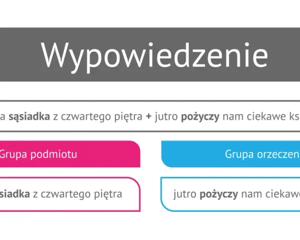 Analiza zdania: "Nasza sąsiadka z czwartego piętra" to podmiot, a "jutro pożyczy nam ciekawe książki" to orzeczenie czasownikowe.