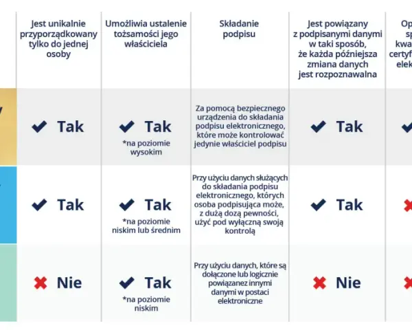 Tabela porównująca rodzaje podpisów elektronicznych: kwalifikowany, zaawansowany i zwykły. Dowiedz się, jak uzyskać podpis elektroniczny i jakie ma cechy.