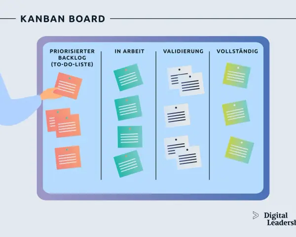Ein Kanban-Board zeigt Aufgaben in Spalten: Priorisierter Backlog, In Arbeit, Validierung, Vollständig. Ein Team nutzt dieses Board zur Organisation.