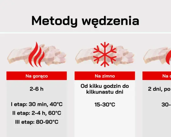 Tabela porównuje metody wędzenia: na gorąco (2-6h), na zimno (kilka godzin do kilkunastu dni) i na ciepło (2 dni, po 6h/dzień). Podaje też temperatury. Dowiedz się, jak długo wędzić szynkę.