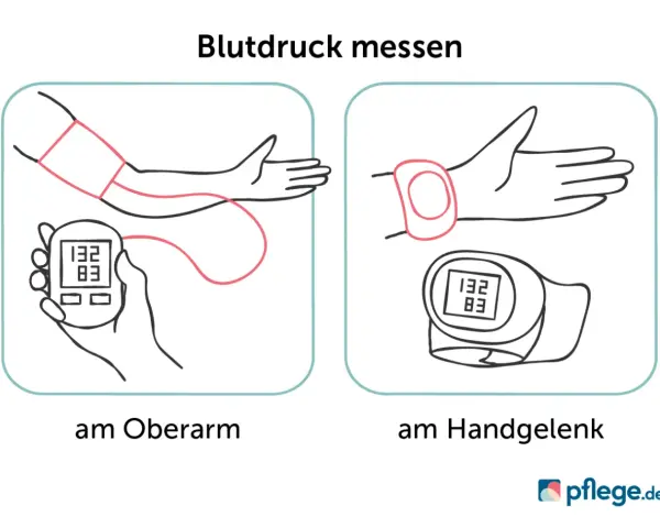 Blutdruck messen am Oberarm und Handgelenk. Illustration zeigt zwei Methoden, wie man den Blutdruck messen kann.