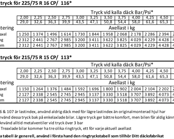 Tabell med ringtryck för Michelin Agilis Camping 225/75 R 16 CP och 215/75 R 15 CP. Visar lufttryck i Bar/Psi och axellast i kg.