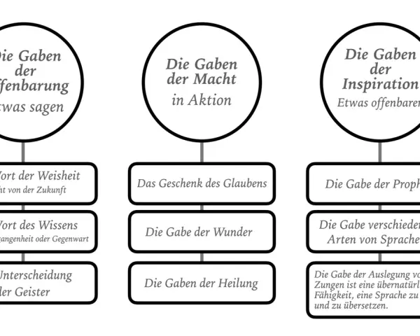Schema zu den Gaben des Geistes, inspiriert von Epheser 4: Offenbarung, Macht und Inspiration.