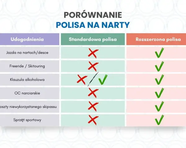 Porównanie polis narciarskich: rozszerzona polisa zapewnia ubezpieczenie w góry, obejmując jazdę na nartach, freeride, klauzulę alkoholową, OC narciarskie, koszty skipassu i sprzęt sportowy.