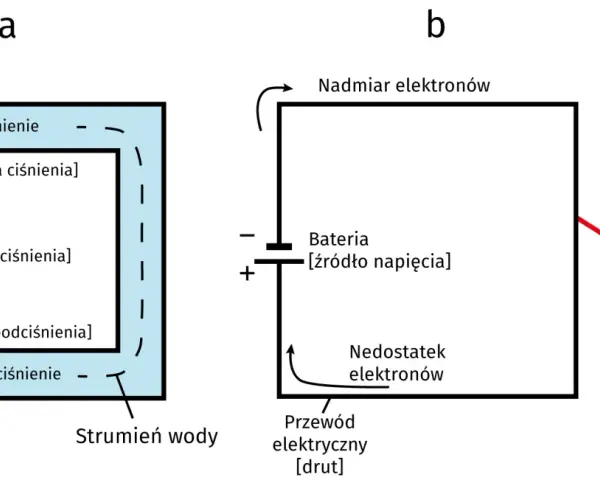Porównanie analogii: pompa tworzy ciśnienie wody, bateria generuje napięcie prądu, powodując przepływ elektronów.