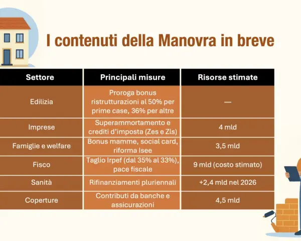 Tabella riassuntiva della nuova sanatoria: edilizia, imprese, famiglie, fisco, sanità e coperture con misure e risorse stimate.