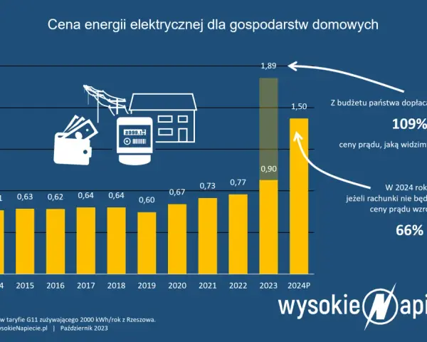 Ile kosztuje prąd w Polsce? Obniż rachunki nawet o 90%!