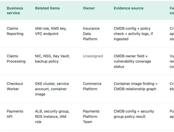 A cloud security checklist table showing resources, providers, environments, services, related items, owners, evidence sources, failed policies, and exception statuses.