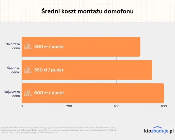 Ile kosztuje domofon do domu? Ceny, montaż i porównanie