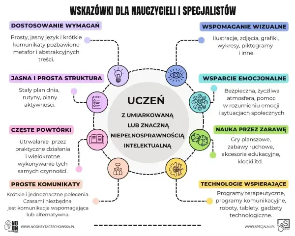 Wykres przedstawia wskazówki dla nauczycieli dotyczące pracy z uczniem z niepełnosprawnością intelektualną, podkreślając wsparcie emocjonalne i pomoc w rozumieniu emocji.