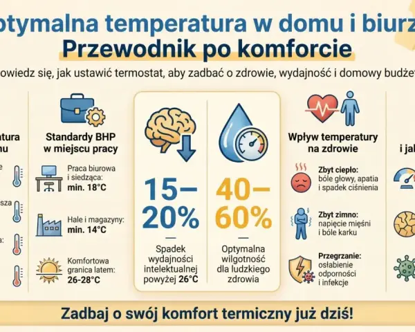 Przewodnik po komforcie: idealna temperatura w domu i biurze, minimalna temperatura w biurze to 14°C. Optymalna wilgotność 40-60%.