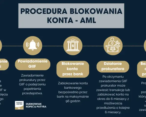 Procedura blokowania konta AML: powiadomienie instytucji, GIIF, banku, działania prokuratora, w tym zawieszenie transakcji i blokady, mogące być wynikiem sankcji.