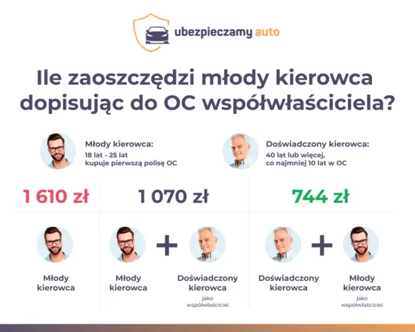 Młody kierowca OC ile lat? Sprawdź, jak wiek wpływa na składki