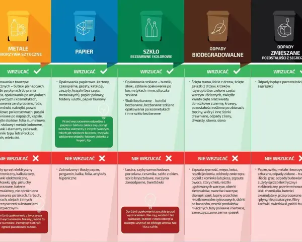 Segregacja odpadów: metale, papier, szkło, odpady biodegradowalne, zmieszane. Czy folia to plastik? Tak, opakowania z tworzyw sztucznych, w tym folie, wrzucamy do pojemnika na metale i tworzywa sztuczne.